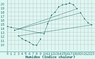 Courbe de l'humidex pour Montlimar (26)