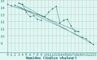 Courbe de l'humidex pour Lannion (22)