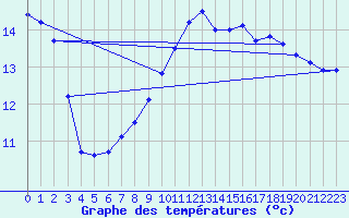 Courbe de tempratures pour Parnu