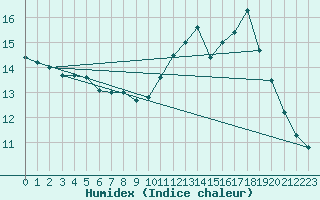 Courbe de l'humidex pour Saint-Yrieix-le-Djalat (19)