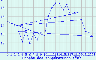 Courbe de tempratures pour Lanvoc (29)