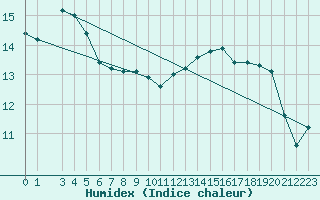 Courbe de l'humidex pour South West Cape Aws