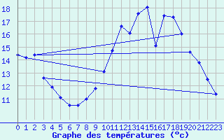 Courbe de tempratures pour Avre (58)