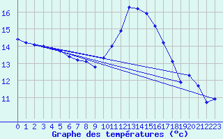 Courbe de tempratures pour Saint-Martial-de-Vitaterne (17)