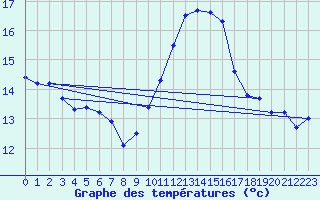 Courbe de tempratures pour Ile de Batz (29)