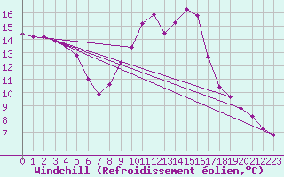 Courbe du refroidissement olien pour Toulon (83)