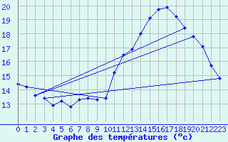 Courbe de tempratures pour Sermange-Erzange (57)