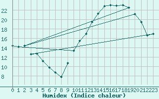 Courbe de l'humidex pour Albi (81)