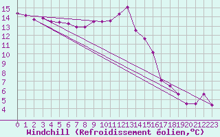 Courbe du refroidissement olien pour Gottfrieding