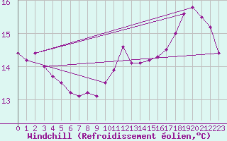 Courbe du refroidissement olien pour Cambrai / Epinoy (62)