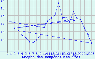 Courbe de tempratures pour Le-Vigeant (86)