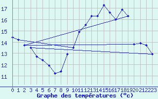 Courbe de tempratures pour Clermont de l