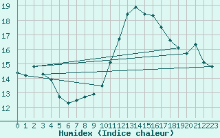 Courbe de l'humidex pour Dijon / Longvic (21)