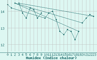 Courbe de l'humidex pour Capo Caccia