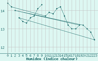 Courbe de l'humidex pour Weiskirchen/Saar