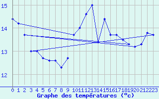 Courbe de tempratures pour Andjar