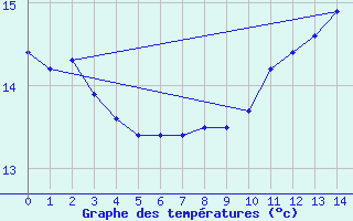 Courbe de tempratures pour Hirson (02)