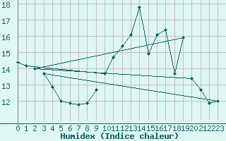 Courbe de l'humidex pour Toulouse-Blagnac (31)