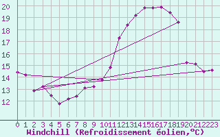Courbe du refroidissement olien pour Angoulme - Brie Champniers (16)