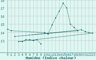 Courbe de l'humidex pour Ile Rousse (2B)