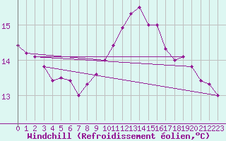 Courbe du refroidissement olien pour Bares