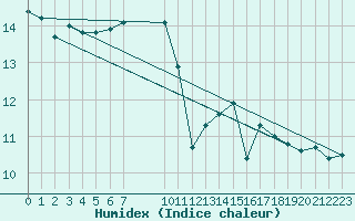 Courbe de l'humidex pour Biarritz (64)