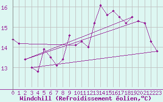 Courbe du refroidissement olien pour Lisbonne (Po)