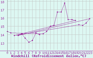 Courbe du refroidissement olien pour Kernascleden (56)