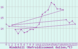 Courbe du refroidissement olien pour Toulon (83)