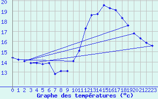Courbe de tempratures pour Crest (26)