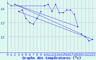 Courbe de tempratures pour Gap-Sud (05)