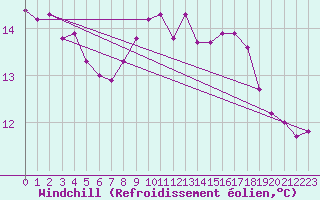 Courbe du refroidissement olien pour Gap-Sud (05)