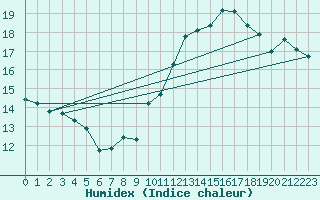 Courbe de l'humidex pour Aigrefeuille d'Aunis (17)