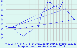 Courbe de tempratures pour Assesse (Be)