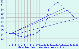 Courbe de tempratures pour Liefrange (Lu)