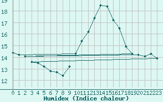 Courbe de l'humidex pour Souprosse (40)