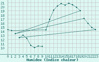 Courbe de l'humidex pour Montpellier (34)