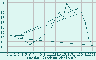 Courbe de l'humidex pour Esternay (51)