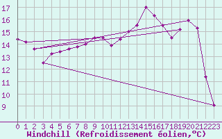 Courbe du refroidissement olien pour Estres-la-Campagne (14)