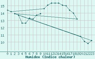 Courbe de l'humidex pour Lista Fyr