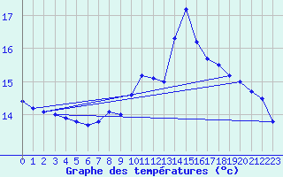 Courbe de tempratures pour Gourdon (46)