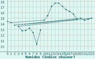 Courbe de l'humidex pour Orange (84)