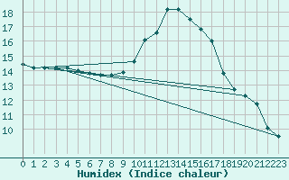 Courbe de l'humidex pour Castres-Nord (81)