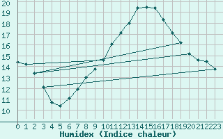 Courbe de l'humidex pour Cranwell