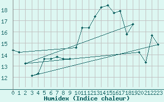 Courbe de l'humidex pour Xert / Chert (Esp)