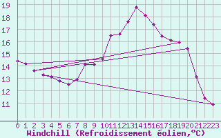 Courbe du refroidissement olien pour Bouligny (55)