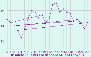 Courbe du refroidissement olien pour Pembrey Sands