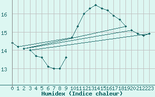 Courbe de l'humidex pour Badajoz