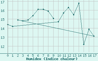Courbe de l'humidex pour Rhyl
