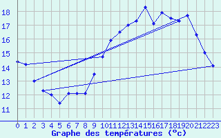 Courbe de tempratures pour Dax (40)